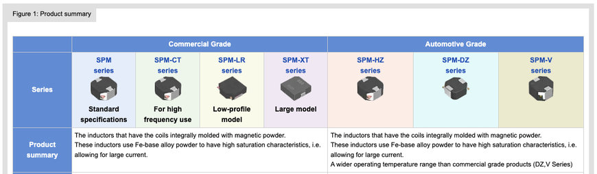 TDK: Power Inductor SPM Series